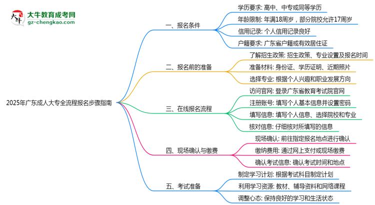 2025年廣東成人大專全流程報(bào)名步驟指南思維導(dǎo)圖
