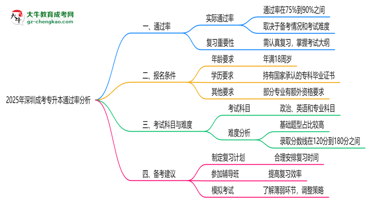 2025年深圳成考專升本通過率真的有100%嗎？思維導(dǎo)圖
