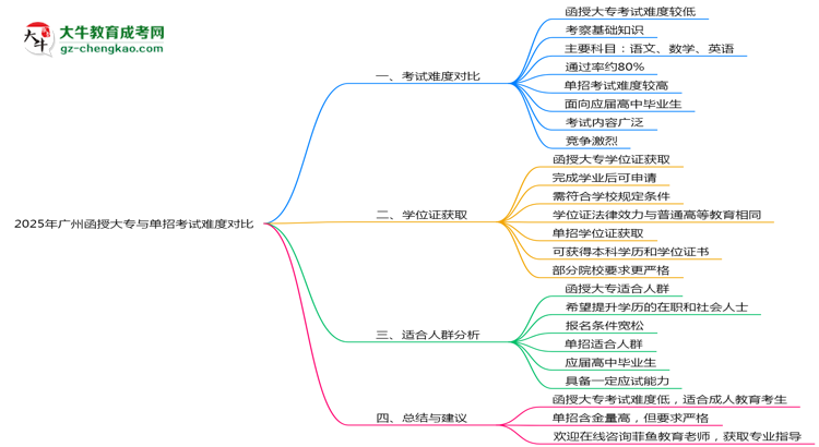 2025年廣州函授大專與單招考試難度對比思維導(dǎo)圖