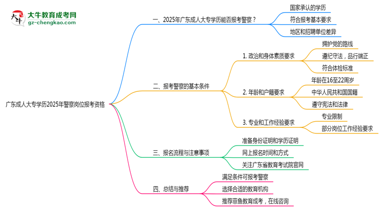 廣東成人大專學(xué)歷2025年警察崗位報考資格思維導(dǎo)圖
