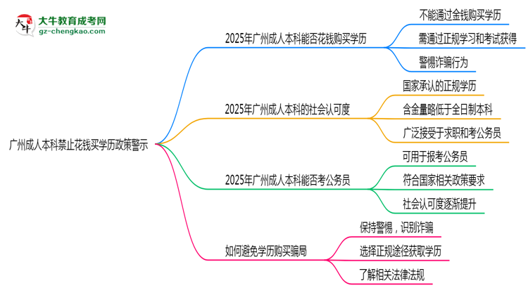 廣州成人本科禁止花錢買學(xué)歷2025年政策警示思維導(dǎo)圖