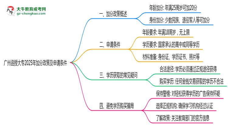 廣州函授大專(zhuān)2025年加分政策及申請(qǐng)條件說(shuō)明思維導(dǎo)圖