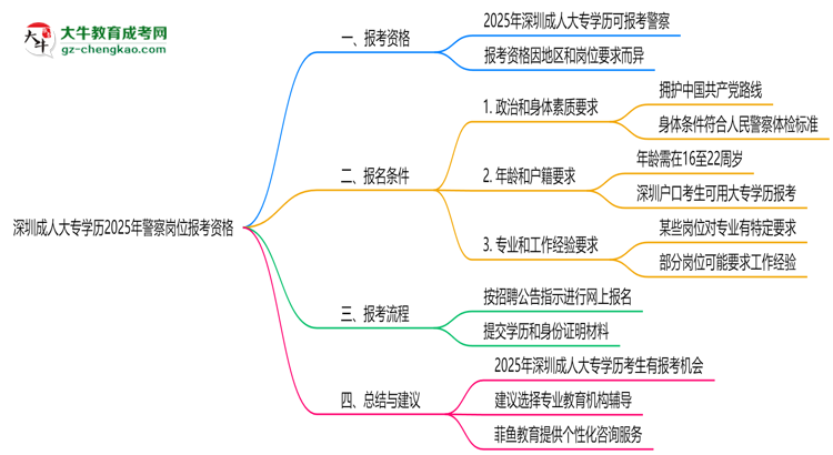深圳成人大專學(xué)歷2025年警察崗位報考資格思維導(dǎo)圖