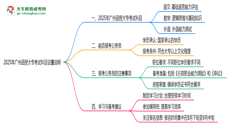 2025年廣州函授大專考試科目設置說明思維導圖