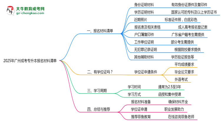 2025年廣州成考專升本報名材料清單匯總思維導圖