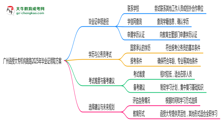 廣州函授大專機構(gòu)跑路2025年畢業(yè)證領取方案思維導圖