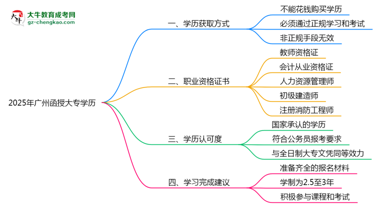 2025年廣州函授大專學(xué)歷可考職業(yè)資格證書(shū)思維導(dǎo)圖