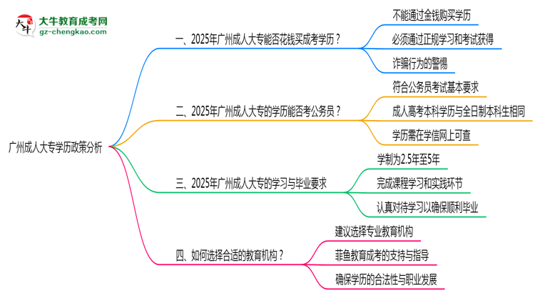 廣州成人大專禁止花錢買學(xué)歷2025年政策警示思維導(dǎo)圖