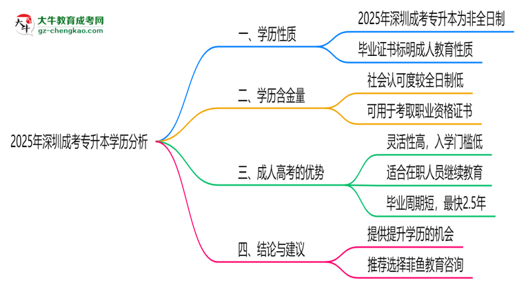 2025年深圳成考專升本學歷屬于全日制嗎思維導圖