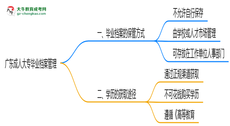 廣東成人大專畢業(yè)檔案2025年保管方式說明思維導圖