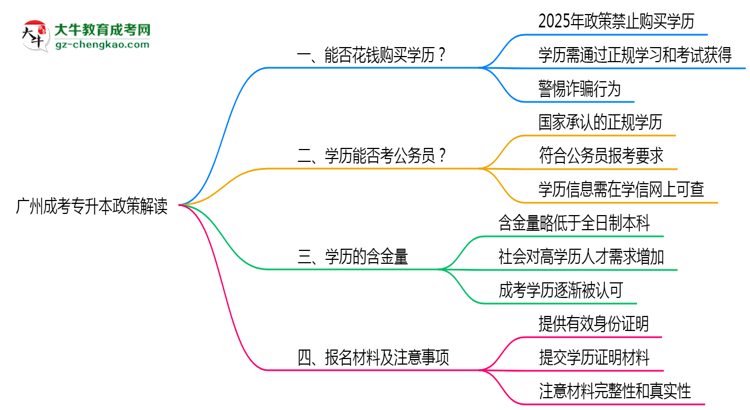 廣州成考專升本禁止花錢買學(xué)歷2025年政策警示思維導(dǎo)圖