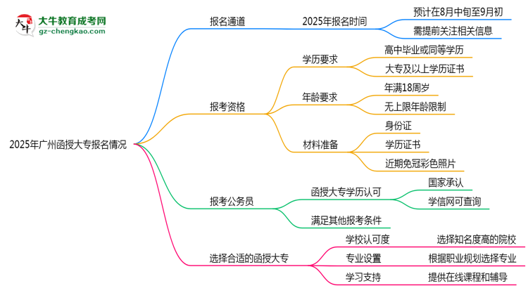 2025年廣州函授大專報(bào)名通道長(zhǎng)期開(kāi)放嗎思維導(dǎo)圖