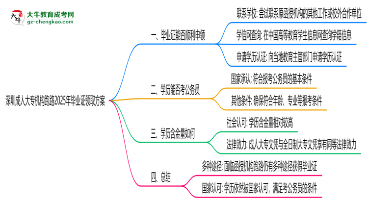 深圳成人大專(zhuān)機(jī)構(gòu)跑路2025年畢業(yè)證領(lǐng)取方案思維導(dǎo)圖