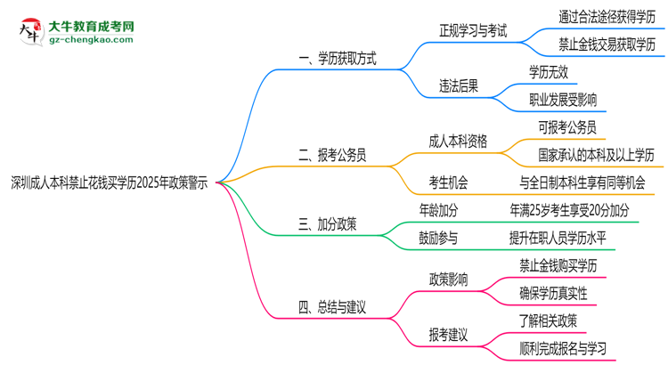 深圳成人本科禁止花錢買學(xué)歷2025年政策警示思維導(dǎo)圖