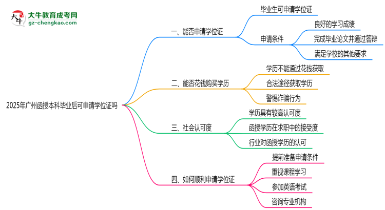 2025年廣州函授本科畢業(yè)后可申請學(xué)位證嗎思維導(dǎo)圖
