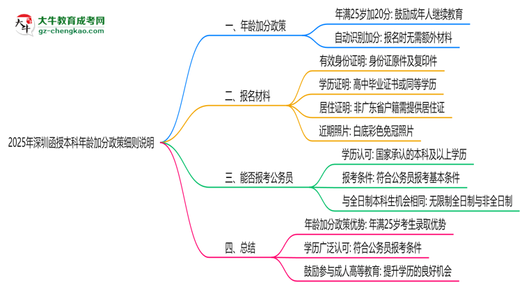 2025年深圳函授本科年齡加分政策細則說明思維導(dǎo)圖