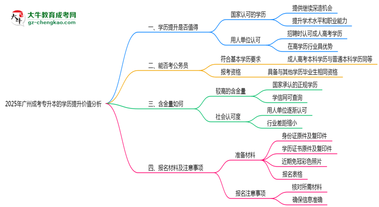 2025年報讀廣州成考專升本提升學歷價值分析思維導圖