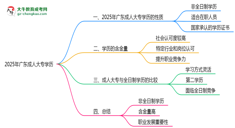 2025年廣東成人大專學(xué)歷屬于全日制嗎思維導(dǎo)圖