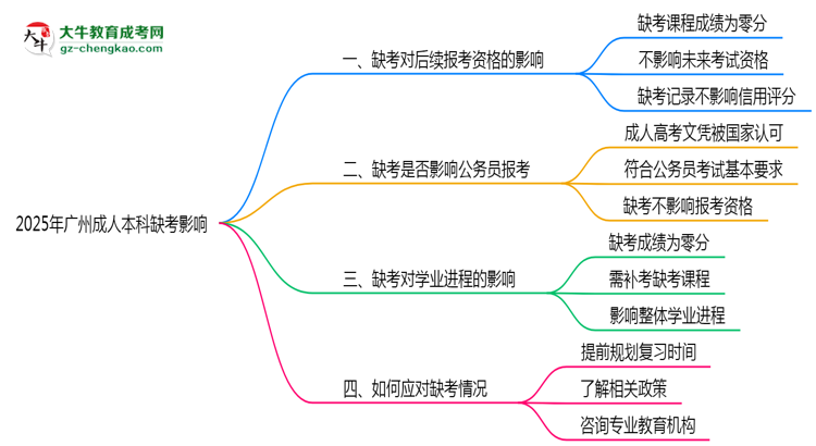 2025年廣州成人本科缺考會有不良影響嗎思維導(dǎo)圖