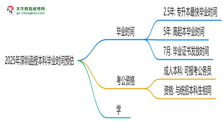 2025年深圳函授本科最快畢業(yè)拿證時間預(yù)估思維導(dǎo)圖