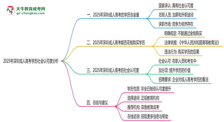 2025年深圳成人高考學(xué)歷社會(huì)認(rèn)可度分析思維導(dǎo)圖