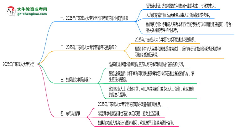 2025年廣東成人大專(zhuān)學(xué)歷可考職業(yè)資格證書(shū)思維導(dǎo)圖