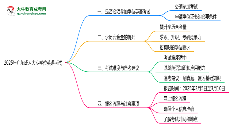 2025年廣東成人大專學(xué)位英語是否必須參加思維導(dǎo)圖