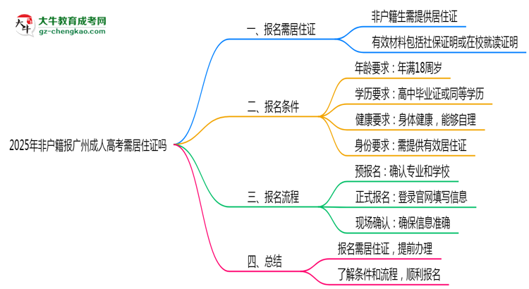 2025年非戶(hù)籍報(bào)廣州成人高考需居住證嗎思維導(dǎo)圖