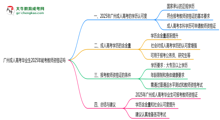 廣州成人高考畢業(yè)生2025年能考教師資格證嗎思維導(dǎo)圖