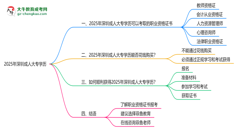 2025年深圳成人大專學(xué)歷可考職業(yè)資格證書思維導(dǎo)圖