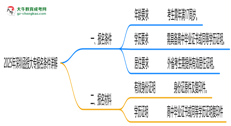 2025年深圳函授大專(zhuān)最新報(bào)名條件詳解思維導(dǎo)圖
