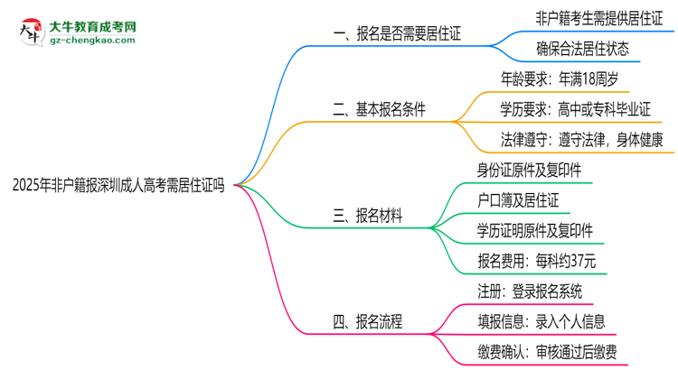 2025年非戶(hù)籍報(bào)深圳成人高考需居住證嗎思維導(dǎo)圖