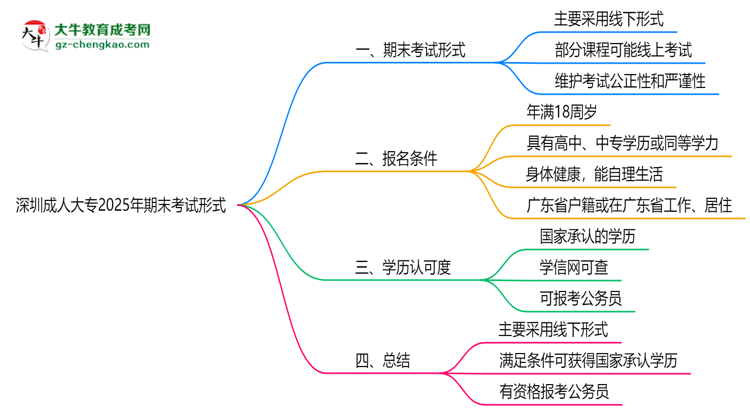 深圳成人大專2025年期末考試形式線上或線下思維導圖