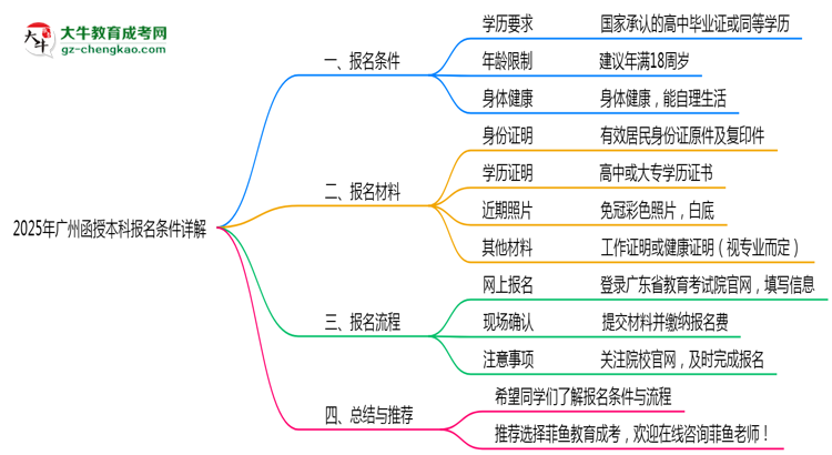 2025年廣州函授本科最新報(bào)名條件詳解思維導(dǎo)圖
