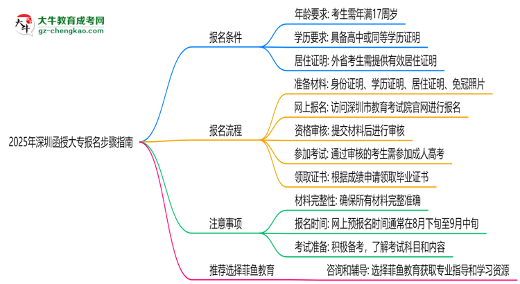 2025年深圳函授大專全流程報(bào)名步驟指南思維導(dǎo)圖
