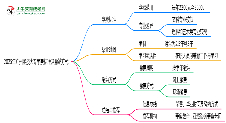 2025年廣州函授大專學(xué)費(fèi)標(biāo)準(zhǔn)及繳納方式思維導(dǎo)圖