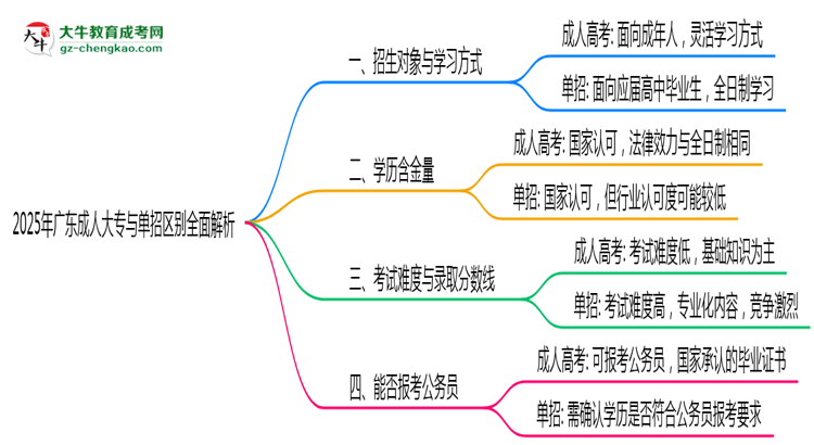 2025年廣東成人大專與單招區(qū)別全面解析思維導(dǎo)圖