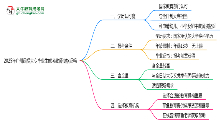 廣州函授大專畢業(yè)生2025年能考教師資格證嗎思維導(dǎo)圖