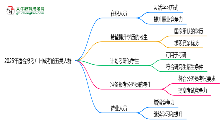 2025年適合報考廣州成考的五類人群思維導(dǎo)圖