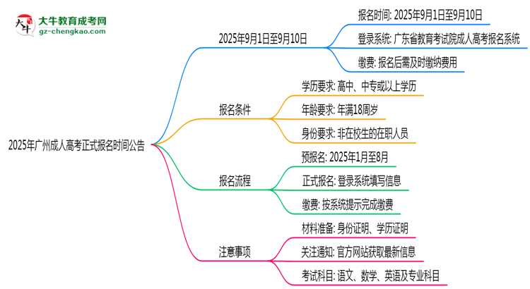 2025年廣州成人高考正式報(bào)名時間公告思維導(dǎo)圖