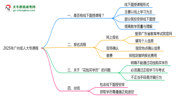 2025年廣州成人大專(zhuān)課程是否包含線下面授思維導(dǎo)圖