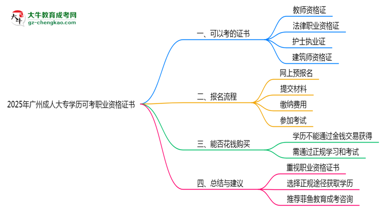 2025年廣州成人大專學(xué)歷可考職業(yè)資格證書思維導(dǎo)圖