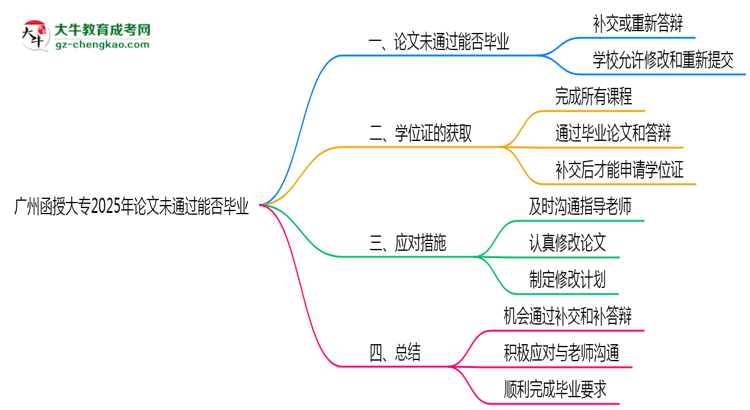 廣州函授大專(zhuān)2025年論文未通過(guò)能否畢業(yè)思維導(dǎo)圖