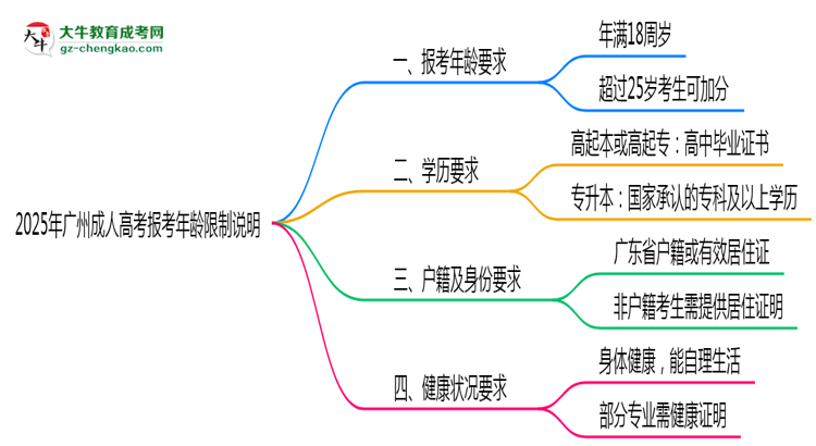 2025年廣州成人高考報(bào)考年齡限制說明思維導(dǎo)圖