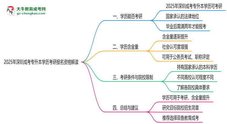 2025年深圳成考專升本學歷考研報名資格解讀思維導圖