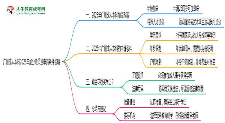 廣州成人本科2025年加分政策及申請條件說明思維導圖