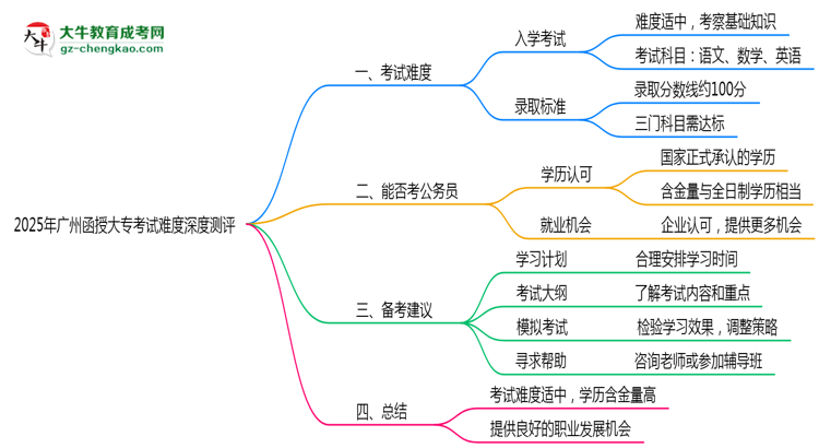 2025年廣州函授大?？荚囯y度深度測(cè)評(píng)思維導(dǎo)圖