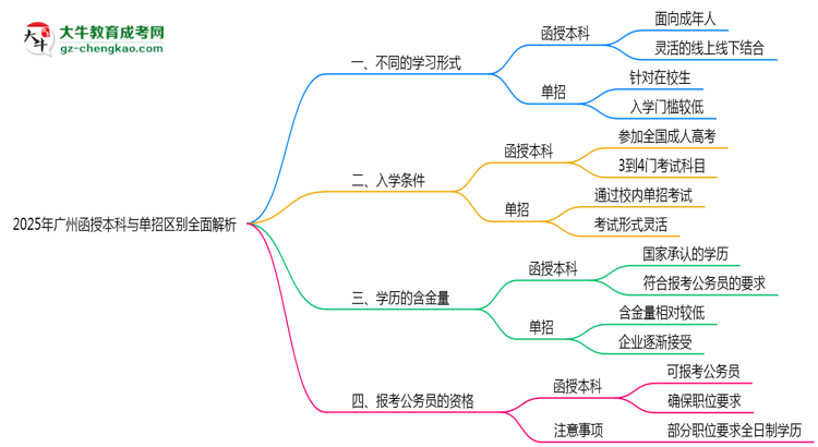2025年廣州函授本科與單招區(qū)別全面解析思維導(dǎo)圖