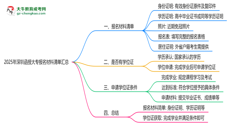 2025年深圳函授大專報名材料清單匯總思維導(dǎo)圖