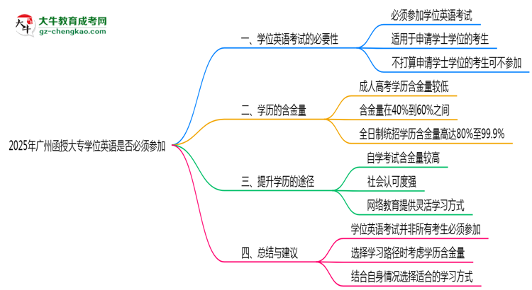 2025年廣州函授大專學(xué)位英語(yǔ)是否必須參加思維導(dǎo)圖